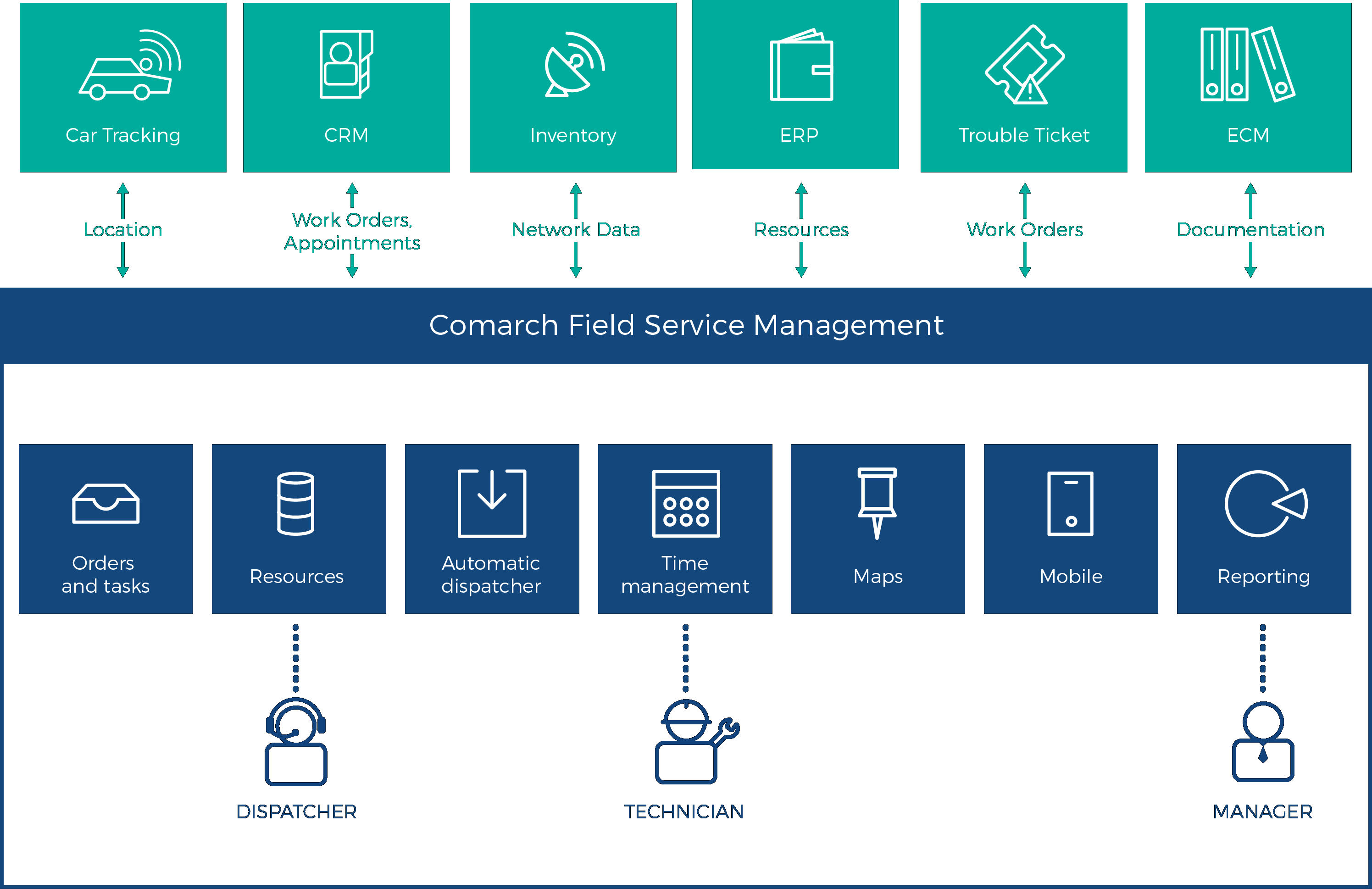 Field Service Management Comarch