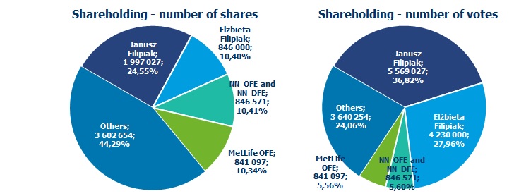 Shareholding Structure Comarch Sa