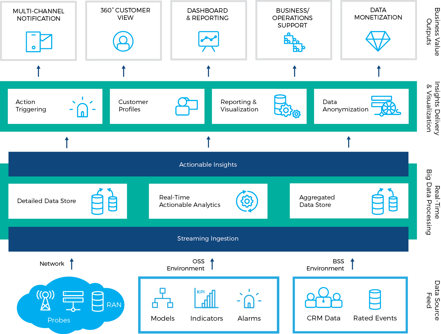 OSS/BSS data analytics tool, big data solution for telecom | COMARCH Telco