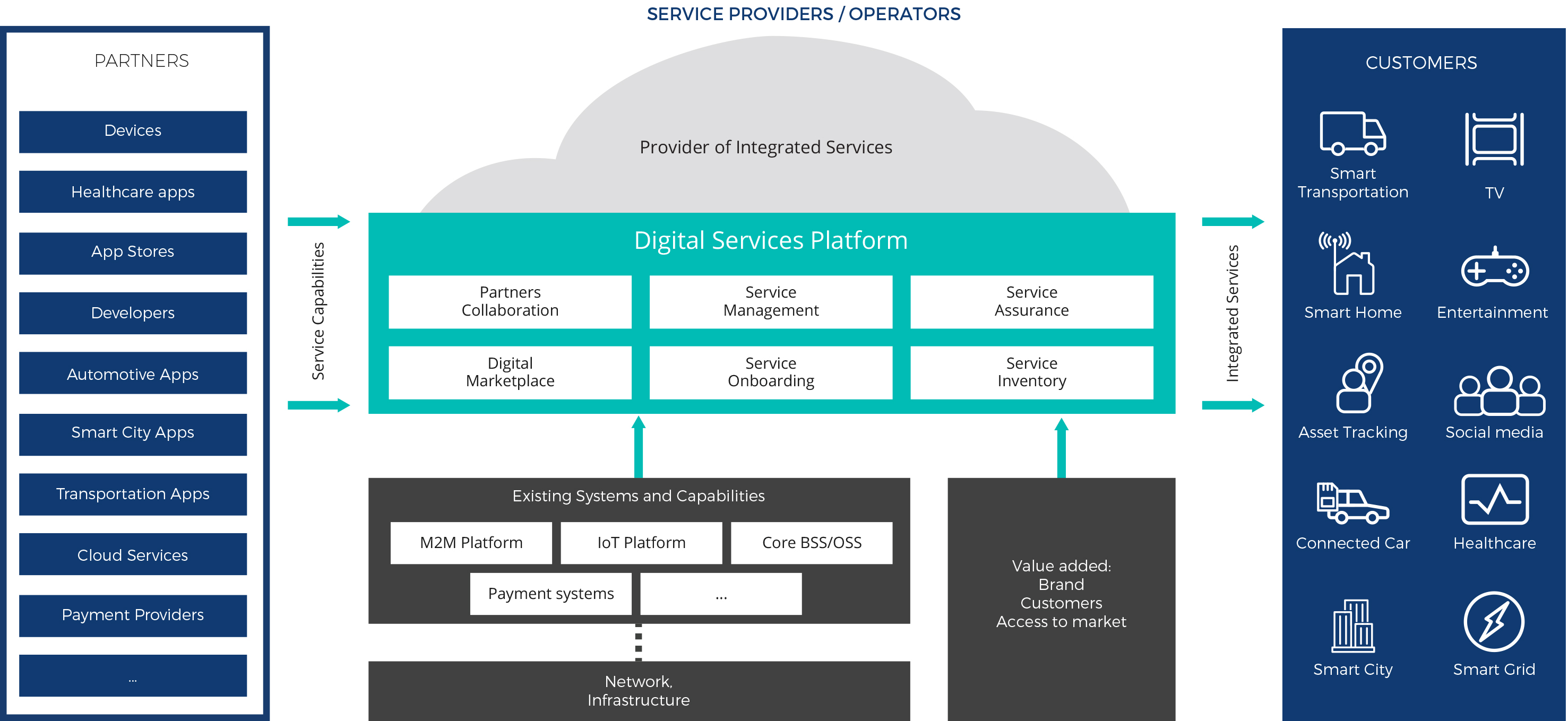 Digital service platform management | COMARCH