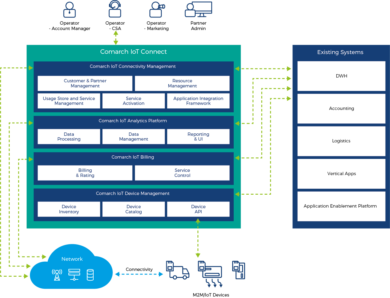 Comarch IoT Connect – IoT in Telecom Industry and Verticals | Comarch