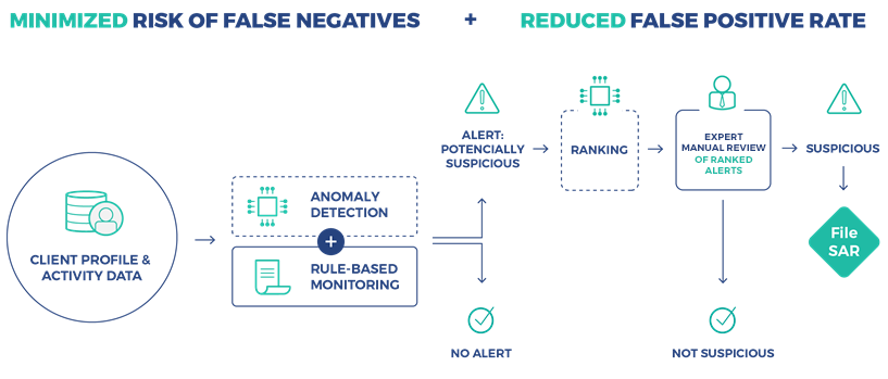 Anti-Money Laundering solutions & Fraud Detection software