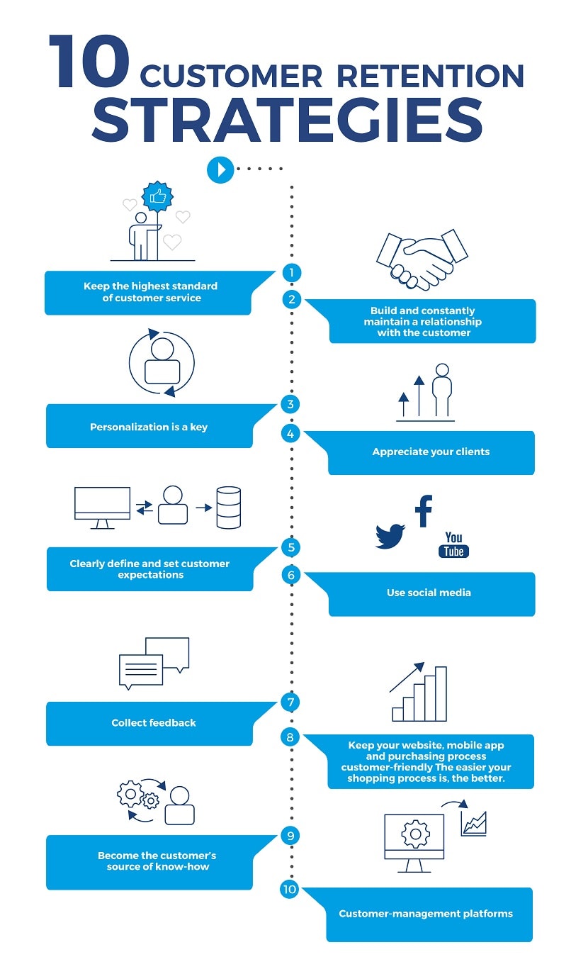 Try 10 Customer Retention Strategies Comarch