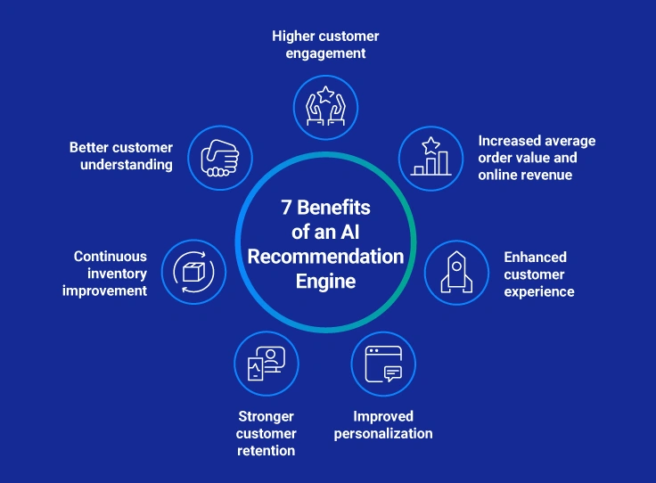 Benefits of an AI Recommendation Engine