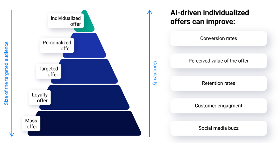 AI-driven individualized offers