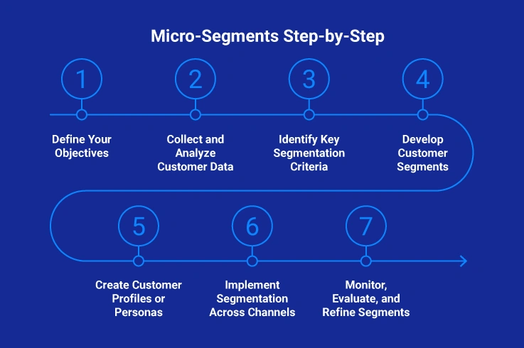 Customer Micro-Segmentation