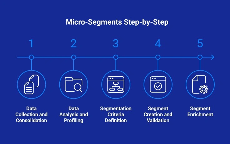 Micro-Segments Step-by-Step