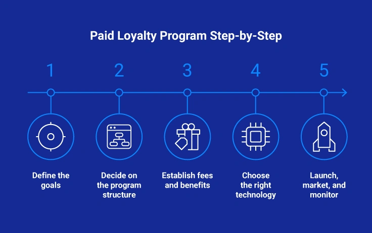 How to Create a Paid Loyalty Program