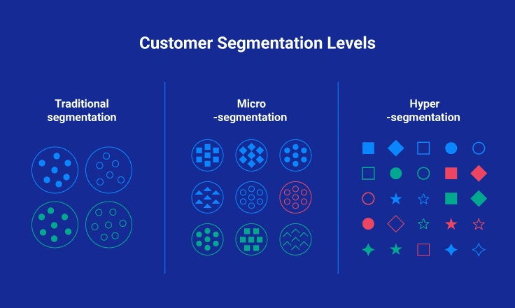 Difference Between Traditional, Macro-, Micro- and Hyper-Segmentation