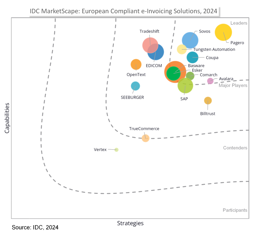 Comarch has been named a Leader in the IDC MarketScape: European Compliant e-Invoicing 2024 Vendor Assessment