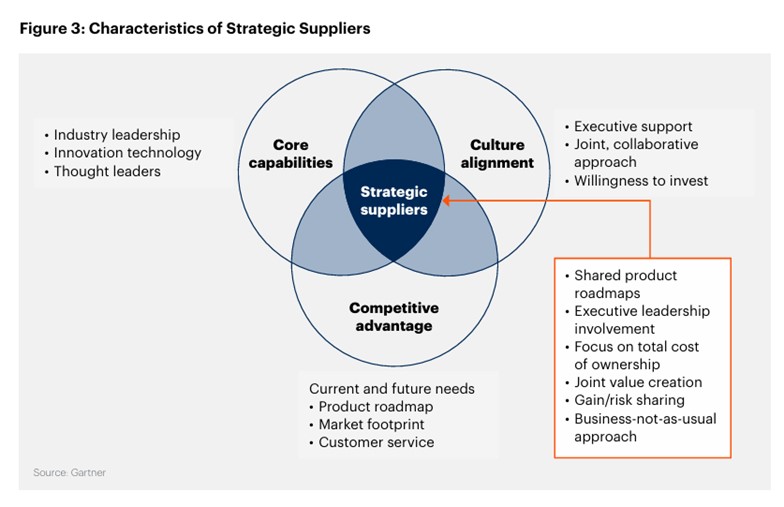 Source: Gartner, 4 Ways to Better Manage Your Complex Supply Base