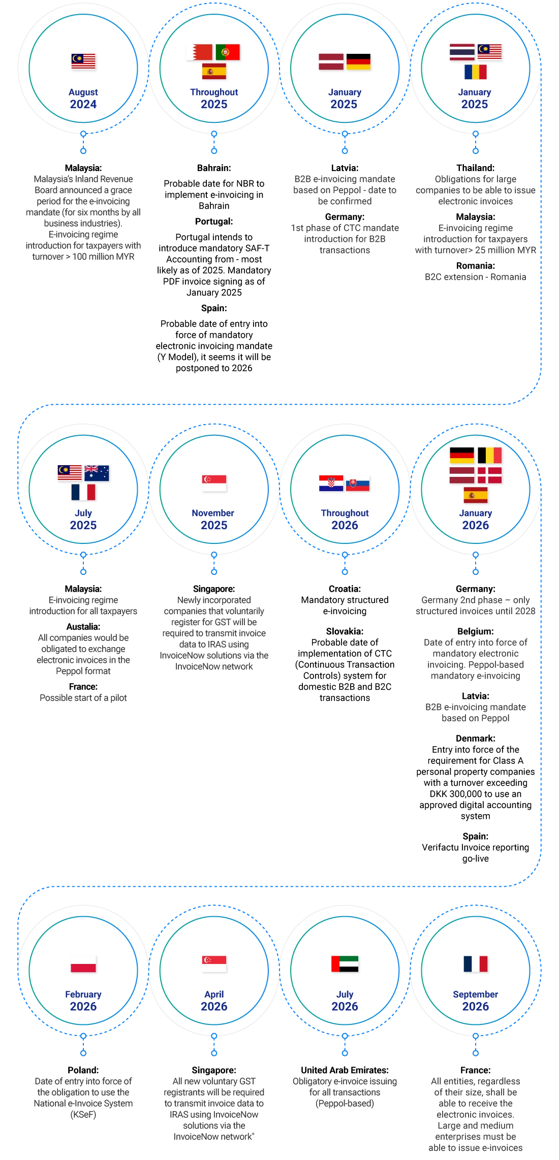 Global Compliance Timeline