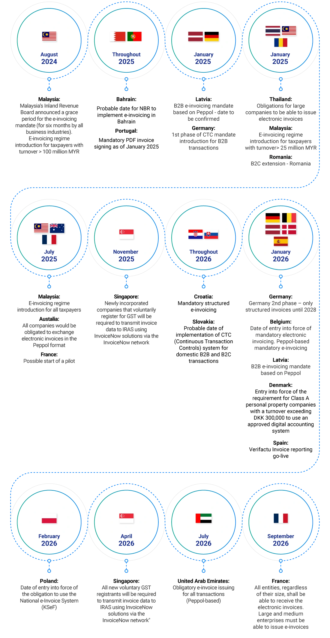 Global Compliance Timeline