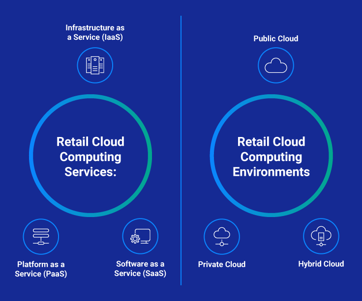 Types of Cloud Computing in Retail