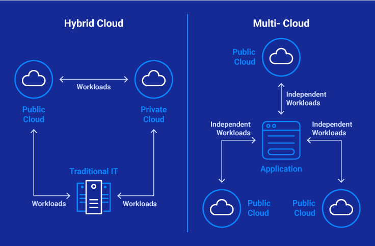 Hybrid Cloud vs Multi-Cloud