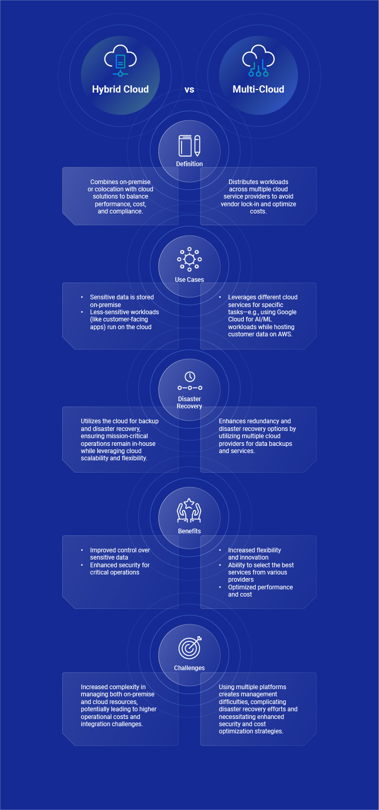 Hybrid-cloud vs Multi-cloud for Financial Institutions