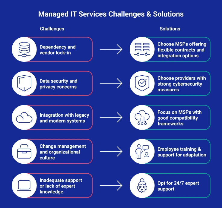 Managed IT Services Challenges & Solutions