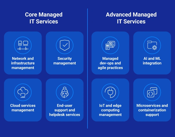 Core and Advanced Managed IT Services