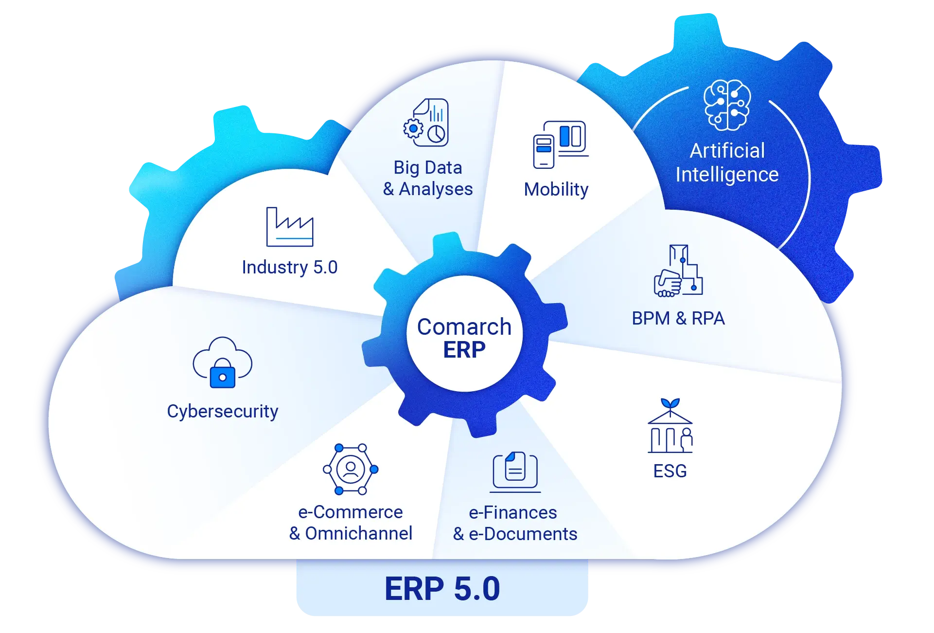 ERP 5.0: A response to IT trends and customer needs