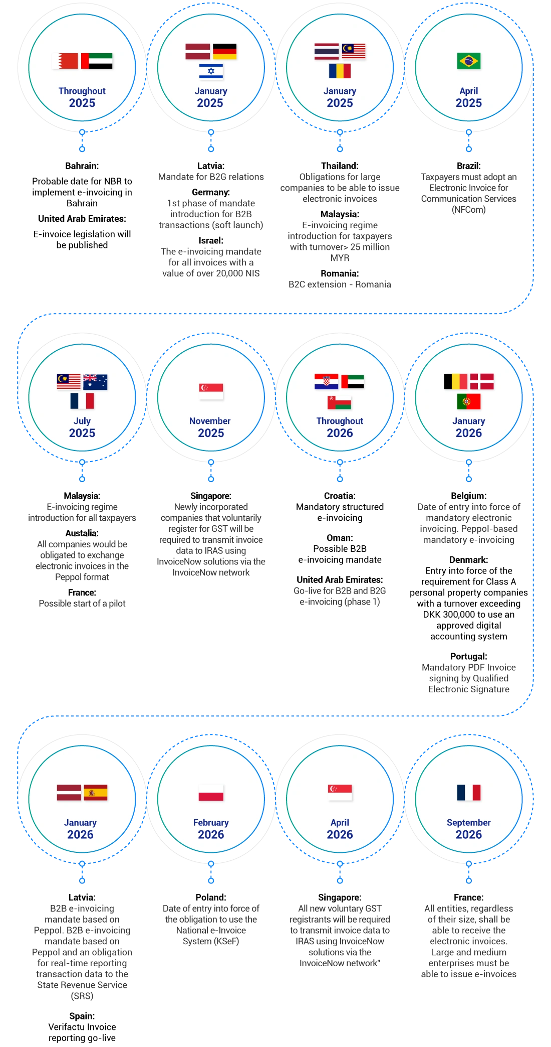 Global Compliance Timeline