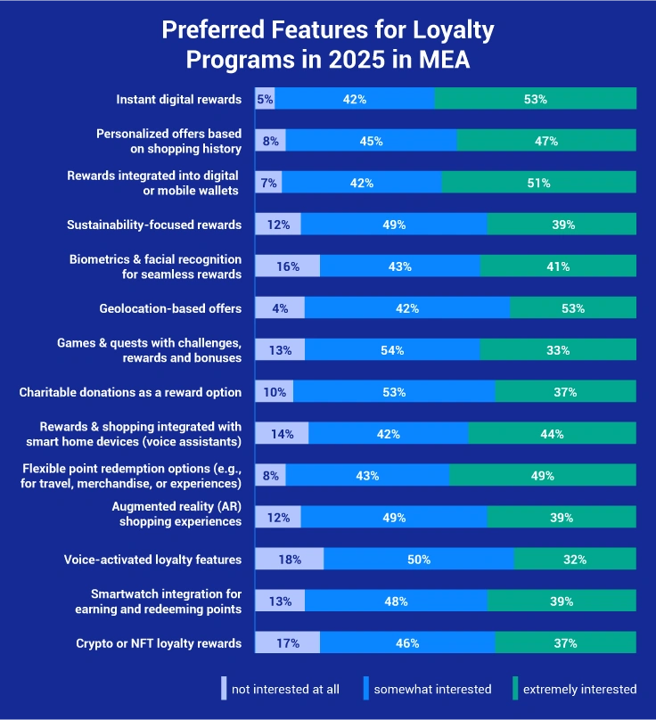 Preferred Features for Loyalty Programs in 2025 in MEA