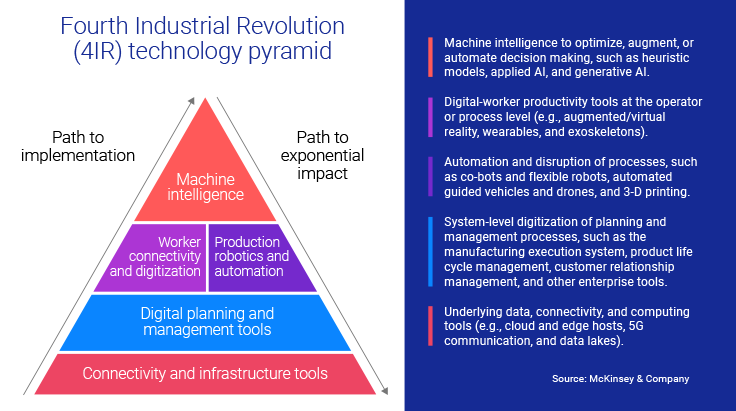 Impact of AI on Industry 4.0