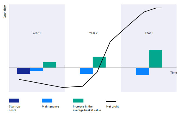 ROI in Loyalty Programs