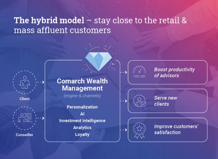 the hybrid model