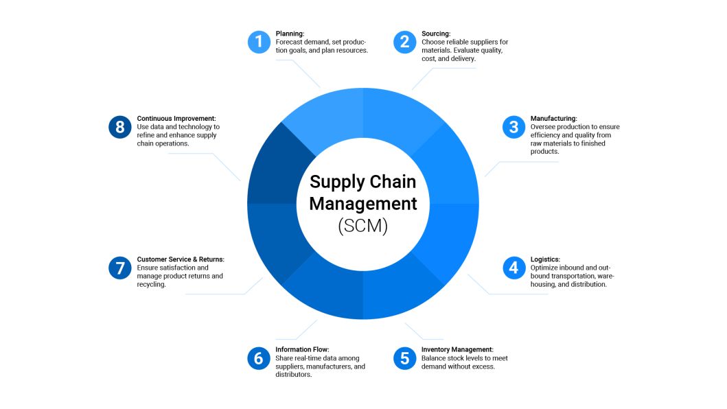 How Does Supply Chain Management Work?