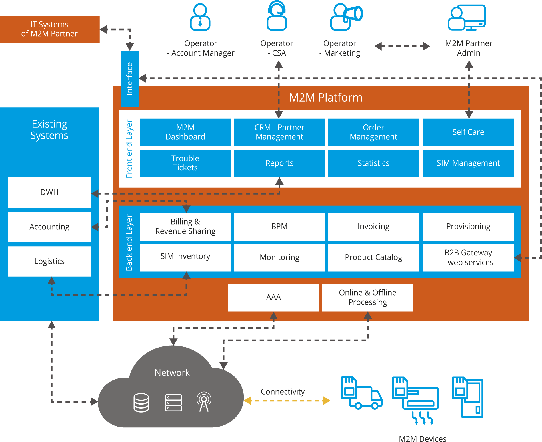 M2m. М2м/IOT. M2m системы. IOT/m2m-решения. M2m термо.