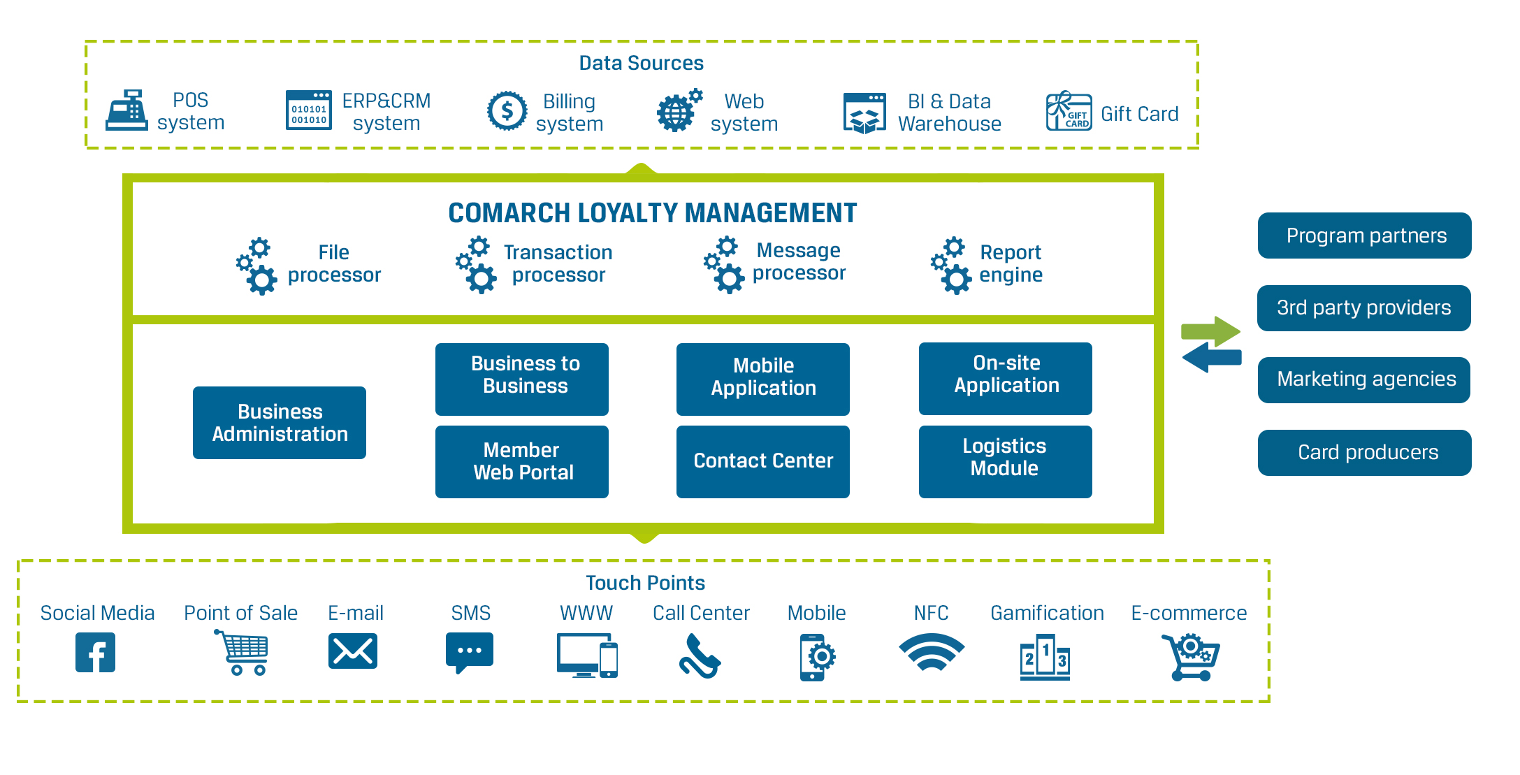 Comarch Loyalty Management